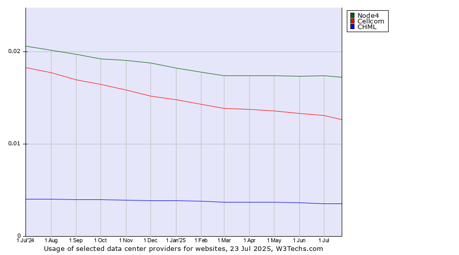 Historical trends in the usage of Node4 vs. Cellcom vs. CHML