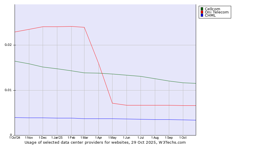 Historical trends in the usage of Cellcom vs. Oni Telecom vs. CHML