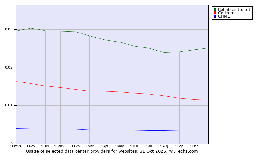 Historical trends in the usage of Reliablesite.net vs. Cellcom vs. CHML