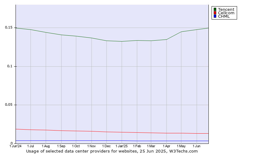 Historical trends in the usage of Tencent vs. Cellcom vs. CHML