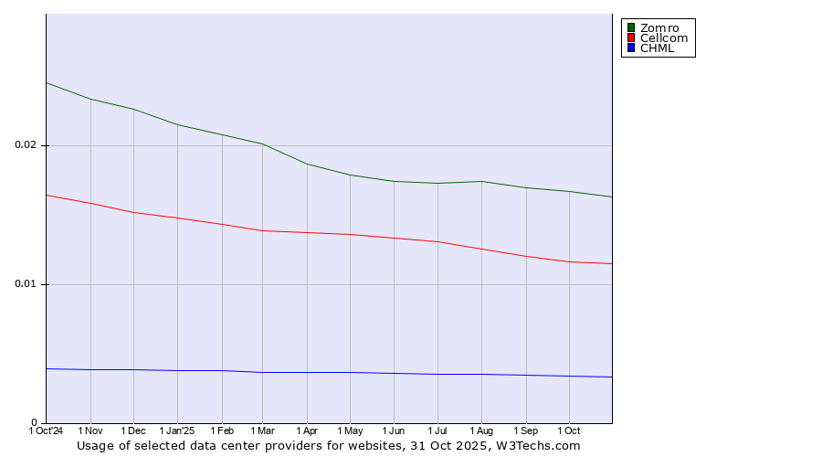 Historical trends in the usage of Zomro vs. Cellcom vs. CHML
