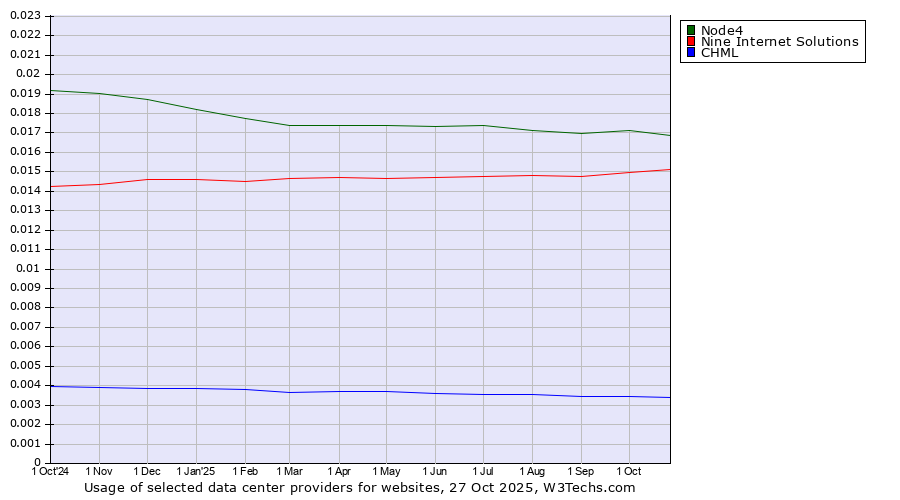 Historical trends in the usage of Node4 vs. Nine Internet Solutions vs. CHML