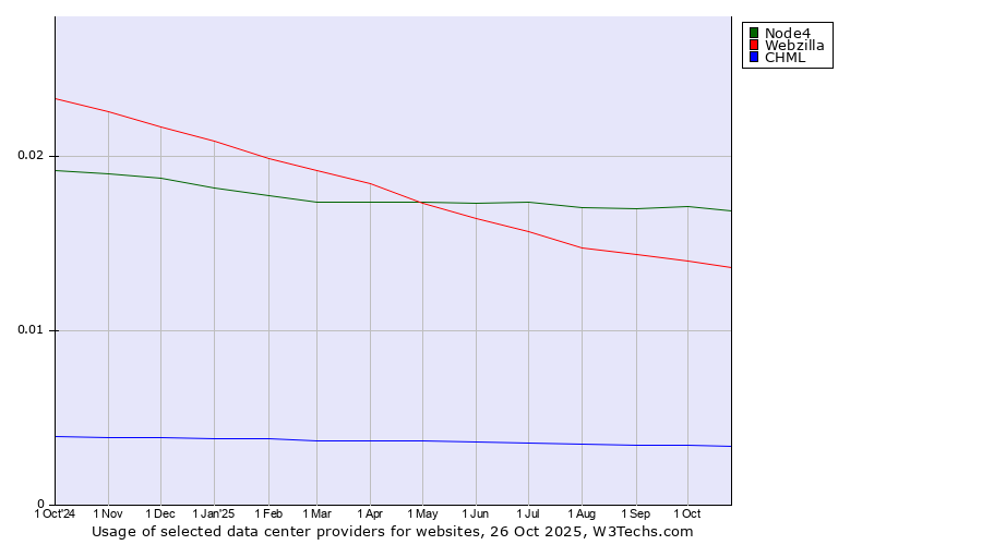 Historical trends in the usage of Node4 vs. Webzilla vs. CHML
