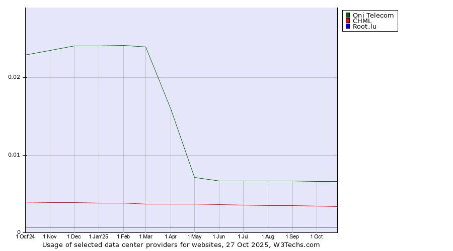Historical trends in the usage of Oni Telecom vs. CHML vs. Root.lu