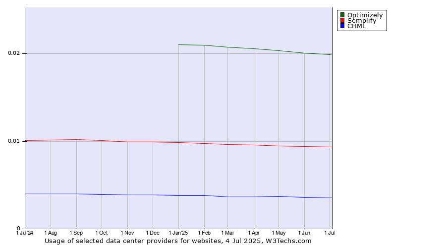 Historical trends in the usage of Optimizely vs. Semplify vs. CHML