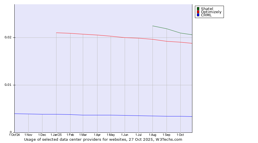 Historical trends in the usage of Shatel vs. Optimizely vs. CHML