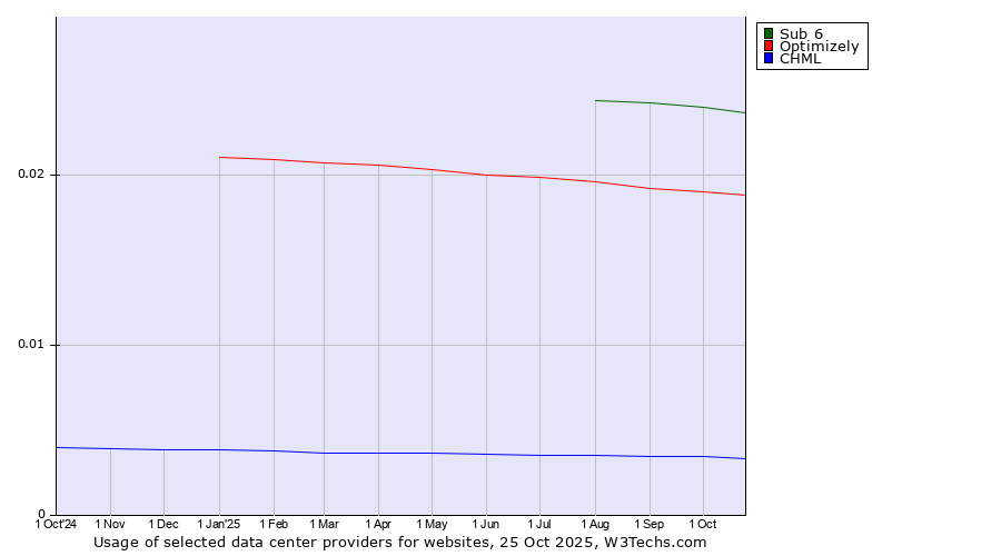 Historical trends in the usage of Sub 6 vs. Optimizely vs. CHML