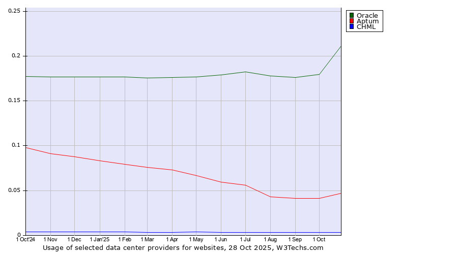 Historical trends in the usage of Oracle vs. Aptum vs. CHML