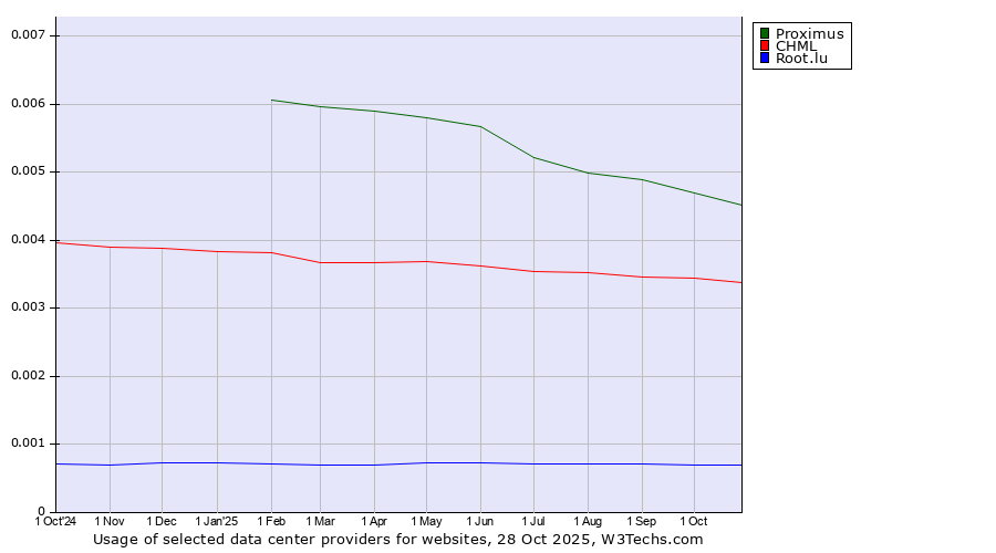 Historical trends in the usage of Proximus vs. CHML vs. Root.lu