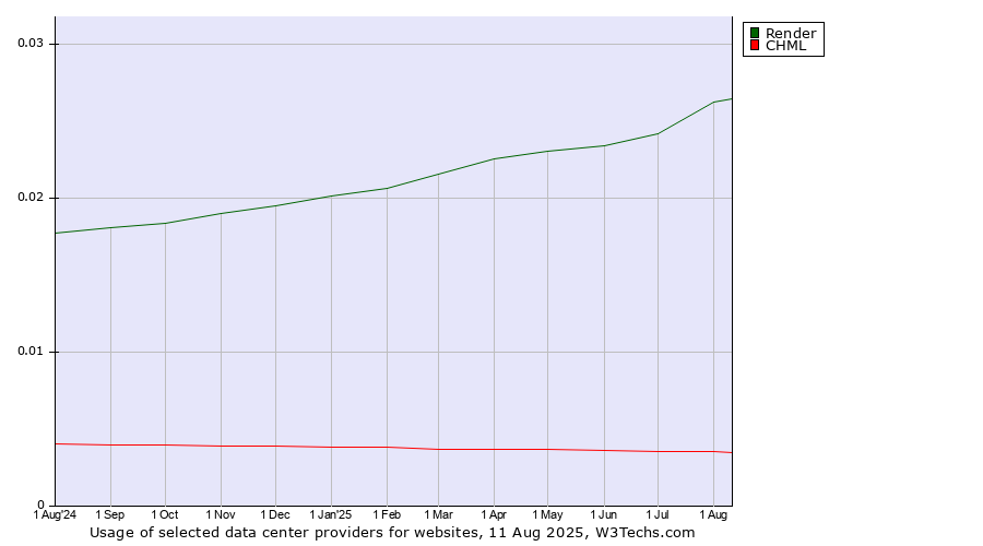 Historical trends in the usage of Render vs. CHML