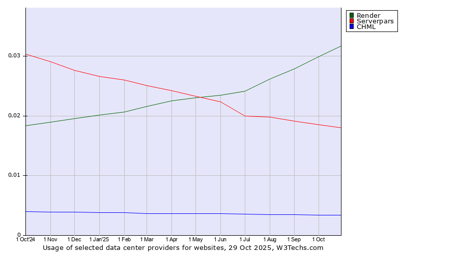 Historical trends in the usage of Render vs. Serverpars vs. CHML