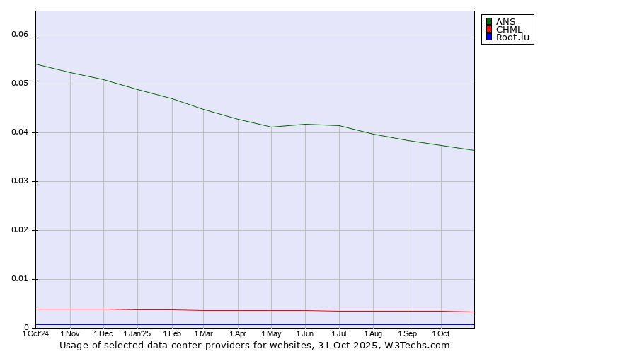 Historical trends in the usage of ANS vs. CHML vs. Root.lu