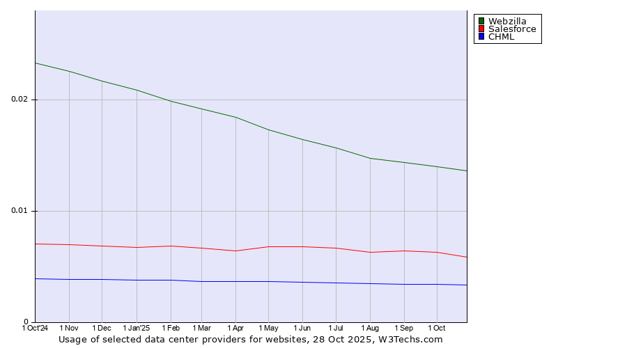 Historical trends in the usage of Webzilla vs. Salesforce vs. CHML