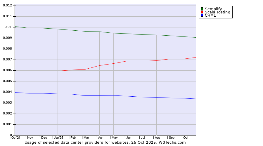 Historical trends in the usage of Semplify vs. ScalaHosting vs. CHML