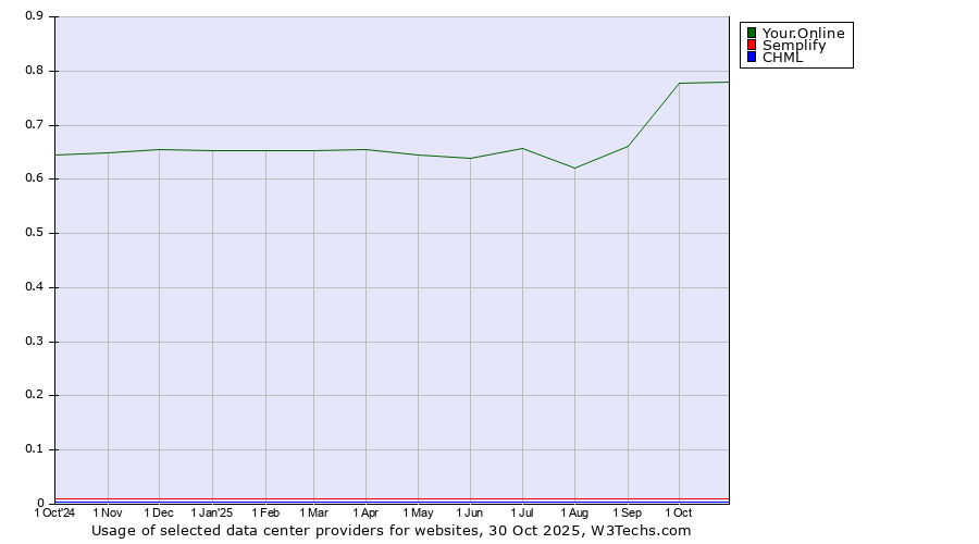 Historical trends in the usage of Your.Online vs. Semplify vs. CHML