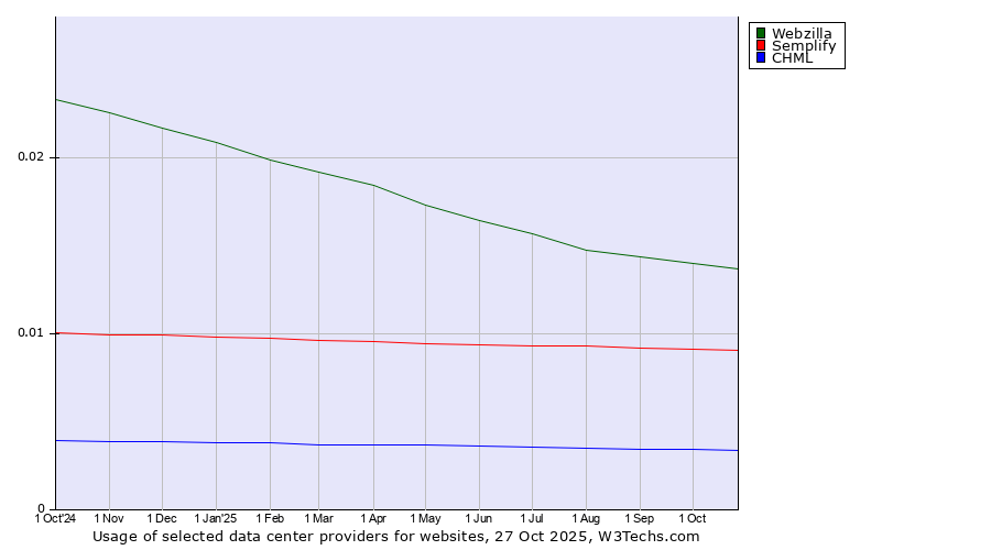 Historical trends in the usage of Webzilla vs. Semplify vs. CHML