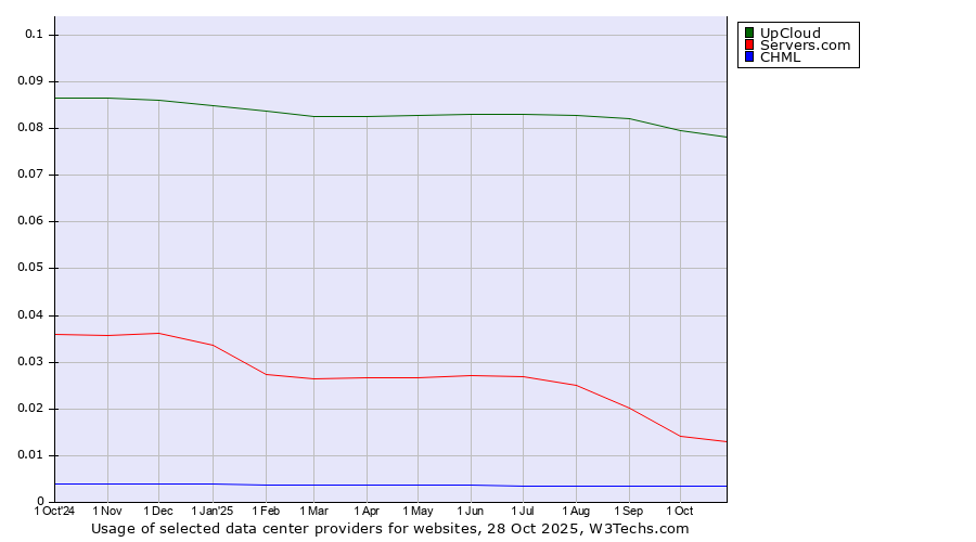 Historical trends in the usage of UpCloud vs. Servers.com vs. CHML