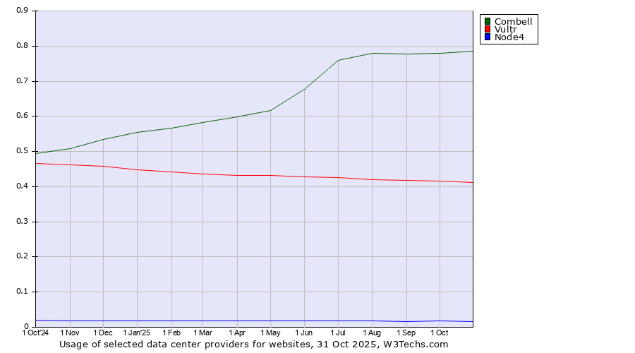 Historical trends in the usage of Combell vs. Vultr vs. Node4