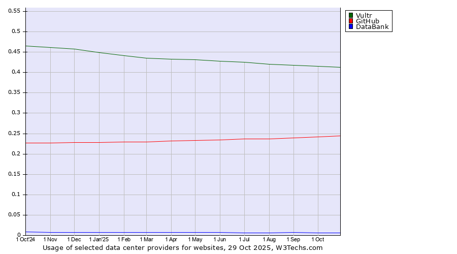 Historical trends in the usage of Vultr vs. GitHub vs. DataBank