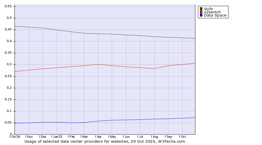 Historical trends in the usage of Vultr vs. o2switch vs. Data Space