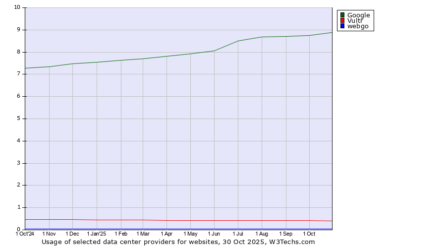 Historical trends in the usage of Google vs. Vultr vs. webgo