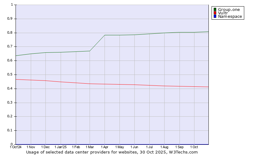 Historical trends in the usage of Group.one vs. Vultr vs. Namespace