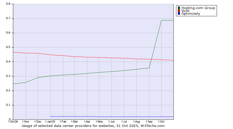 Historical trends in the usage of Hosting.com Group vs. Vultr vs. Optimizely