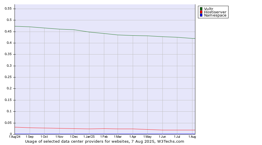 Historical trends in the usage of Vultr vs. Hostiserver vs. Namespace