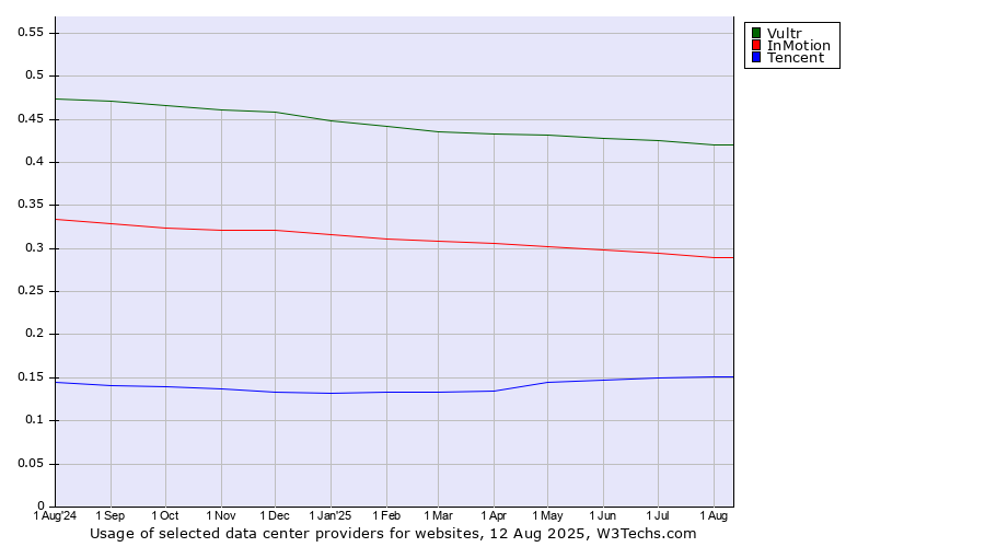 Historical trends in the usage of Vultr vs. InMotion vs. Tencent