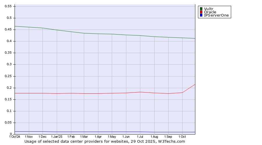 Historical trends in the usage of Vultr vs. Oracle vs. IPServerOne