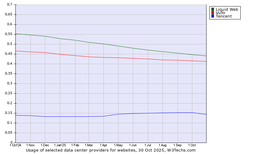 Historical trends in the usage of Liquid Web vs. Vultr vs. Tencent