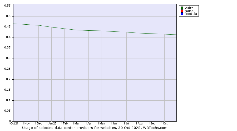 Historical trends in the usage of Vultr vs. Nano vs. Root.lu