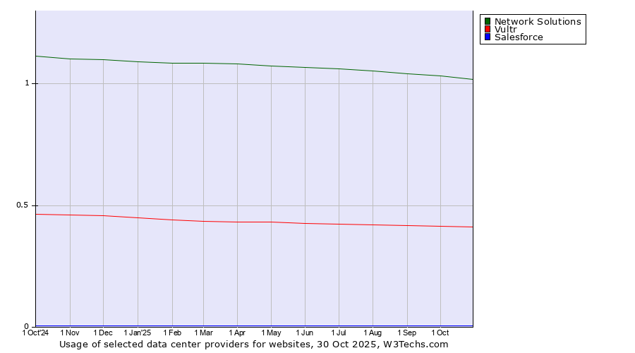 Historical trends in the usage of Network Solutions vs. Vultr vs. Salesforce