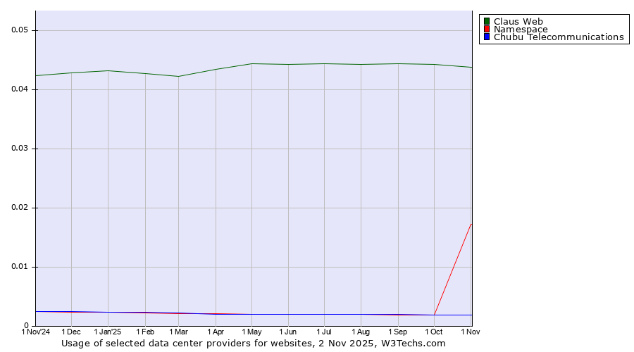 Historical trends in the usage of Claus Web vs. Namespace vs. Chubu Telecommunications