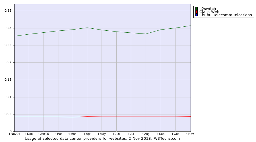 Historical trends in the usage of o2switch vs. Claus Web vs. Chubu Telecommunications