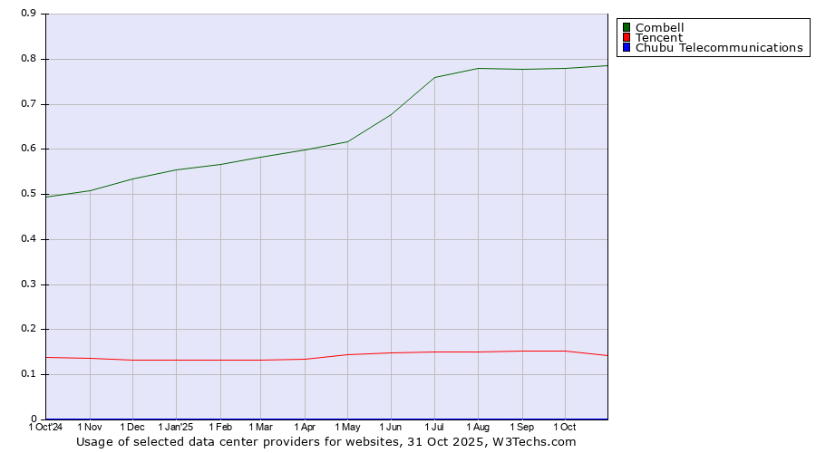 Historical trends in the usage of Combell vs. Tencent vs. Chubu Telecommunications