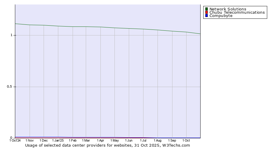 Historical trends in the usage of Network Solutions vs. Chubu Telecommunications vs. Compubyte
