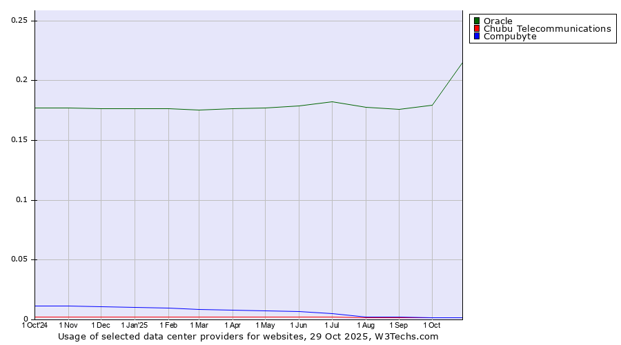 Historical trends in the usage of Oracle vs. Chubu Telecommunications vs. Compubyte