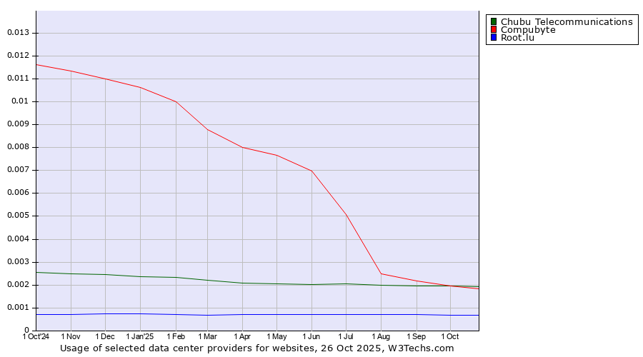Historical trends in the usage of Chubu Telecommunications vs. Compubyte vs. Root.lu