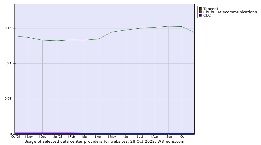 Historical trends in the usage of Tencent vs. Chubu Telecommunications vs. CEC