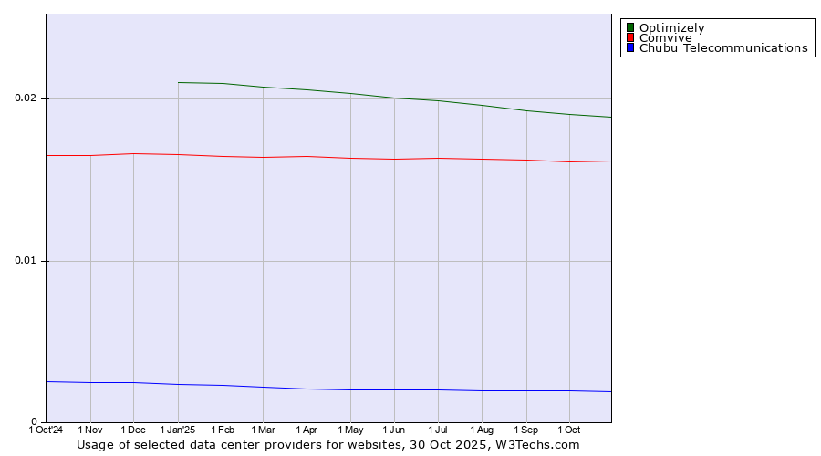 Historical trends in the usage of Optimizely vs. Comvive vs. Chubu Telecommunications