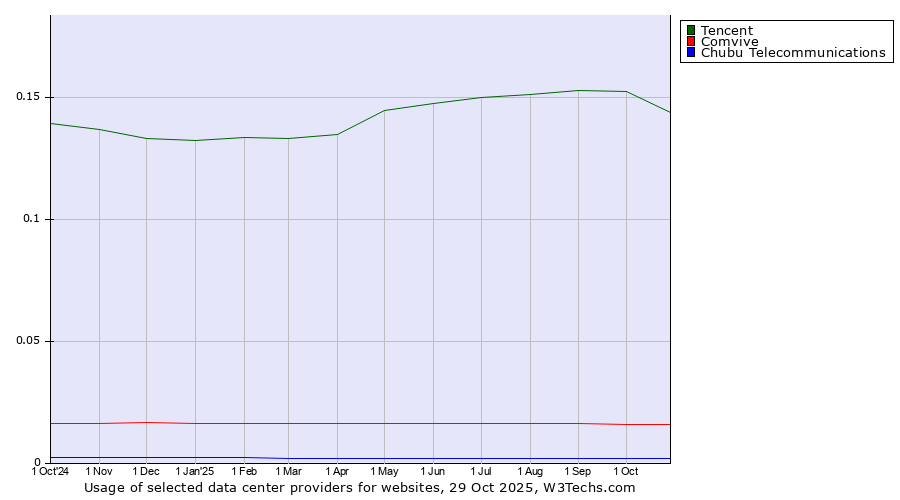 Historical trends in the usage of Tencent vs. Comvive vs. Chubu Telecommunications