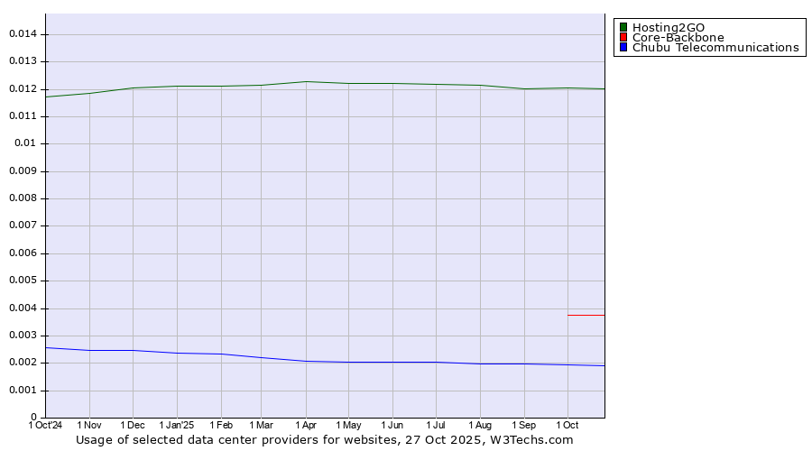 Historical trends in the usage of Hosting2GO vs. Core-Backbone vs. Chubu Telecommunications