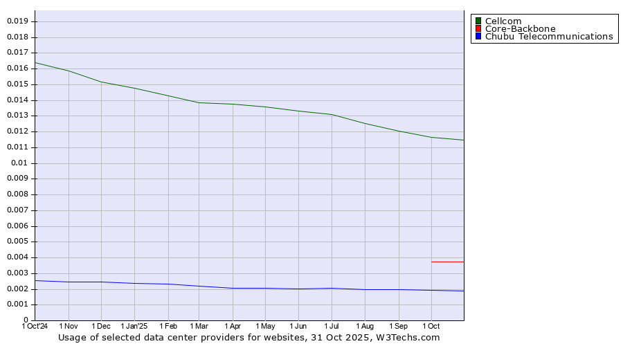 Historical trends in the usage of Cellcom vs. Core-Backbone vs. Chubu Telecommunications