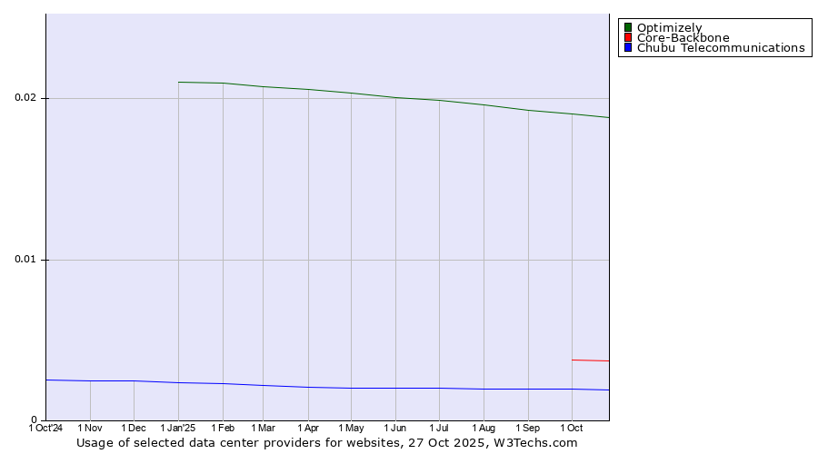 Historical trends in the usage of Optimizely vs. Core-Backbone vs. Chubu Telecommunications