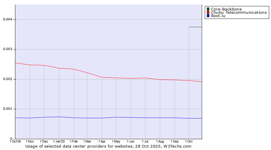 Historical trends in the usage of Core-Backbone vs. Chubu Telecommunications vs. Root.lu