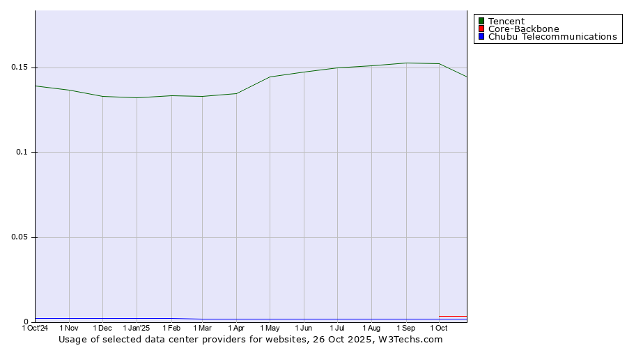Historical trends in the usage of Tencent vs. Core-Backbone vs. Chubu Telecommunications