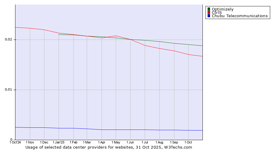 Historical trends in the usage of Optimizely vs. CtrlS vs. Chubu Telecommunications