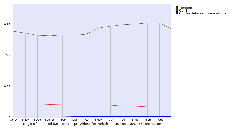 Historical trends in the usage of Tencent vs. CtrlS vs. Chubu Telecommunications