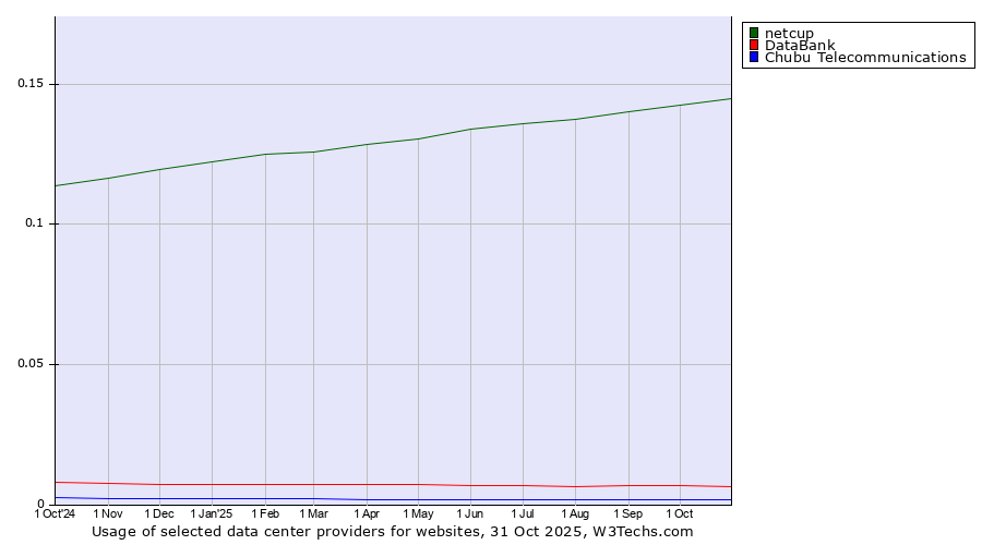 Historical trends in the usage of netcup vs. DataBank vs. Chubu Telecommunications